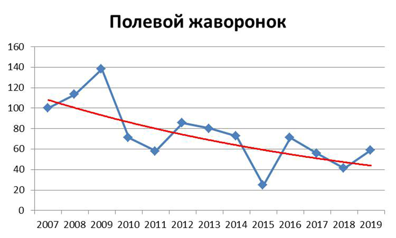 Рис. 2: Динамика численности полевого жаворонка в Беларуси