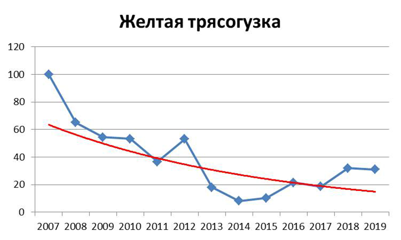 Рис. 3: Динамика численности желтой трясогузки в Беларуси